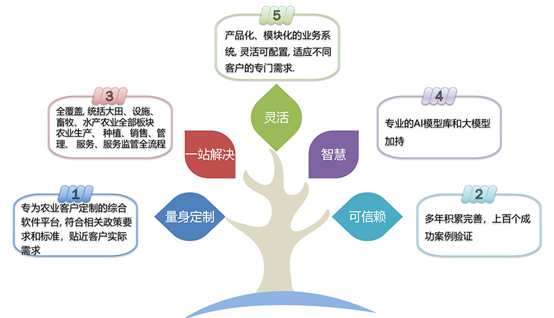 文朗润诚智慧农业 系统优势概览图
