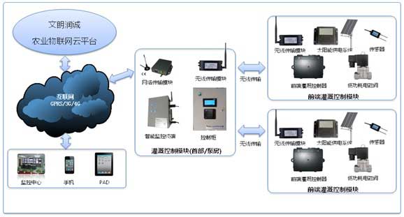1685590978315955.jpg 智慧灌溉系统结构图.jpg