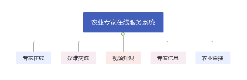 文朗润诚智慧农业 文朗润诚智慧农业