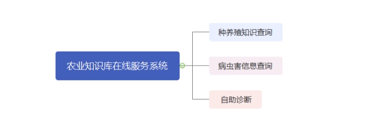 文朗润诚智慧农业 文朗润诚智慧农业