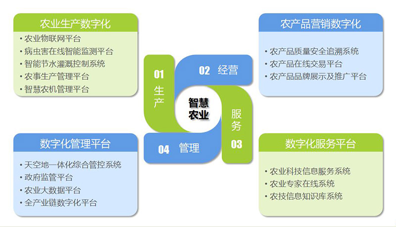 智慧农业全景图